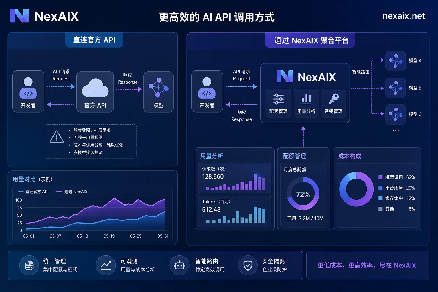 直连与聚合平台对比示意 直连与聚合平台对比示意