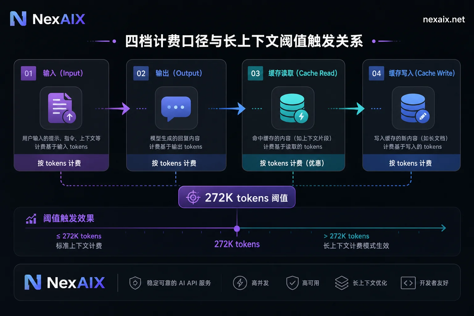 GPT-5.6 Sol 四档计费口径与272K长上下文阈值触发关系图 GPT-5.6 Sol 四档计费口径与272K长上下文阈值触发关系图