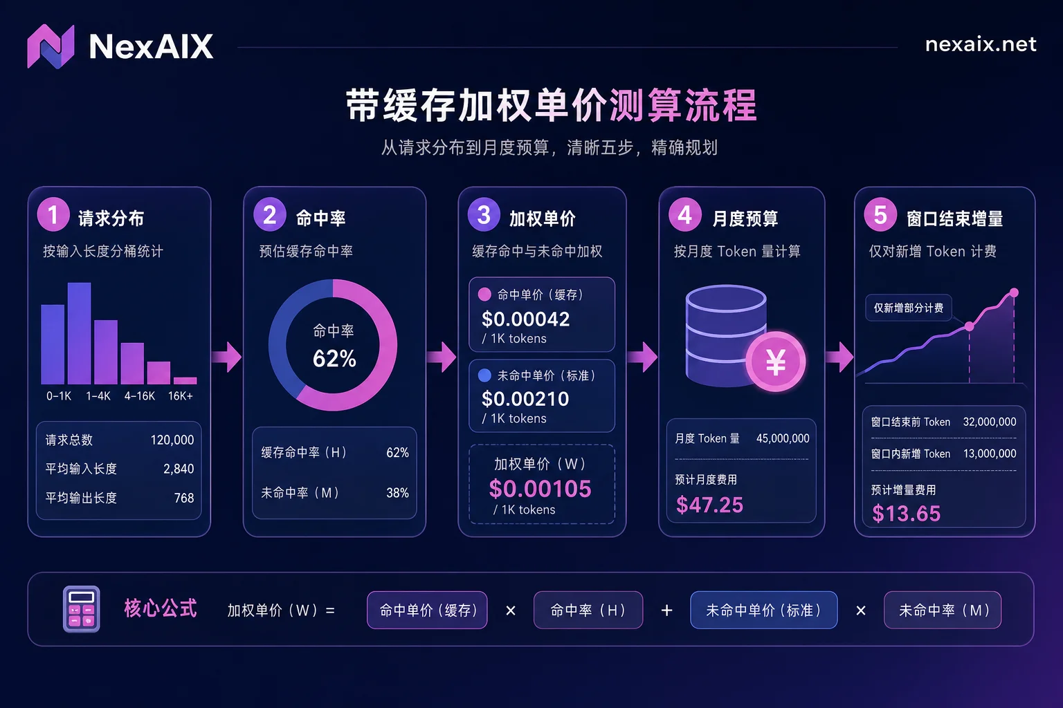 带缓存加权单价测算流程图 带缓存加权单价测算流程图