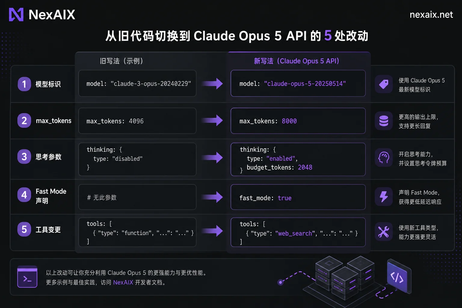 Claude Opus 5 API 5处改动对照图 Claude Opus 5 API 5处改动对照图