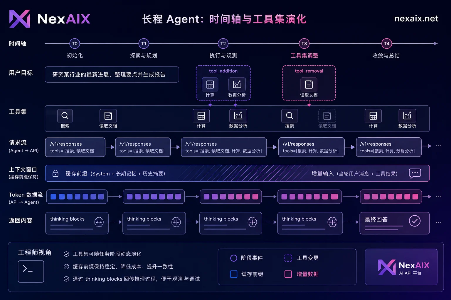 长程Agent工具集分阶段收敛与缓存前缀示意图 长程Agent工具集分阶段收敛与缓存前缀示意图