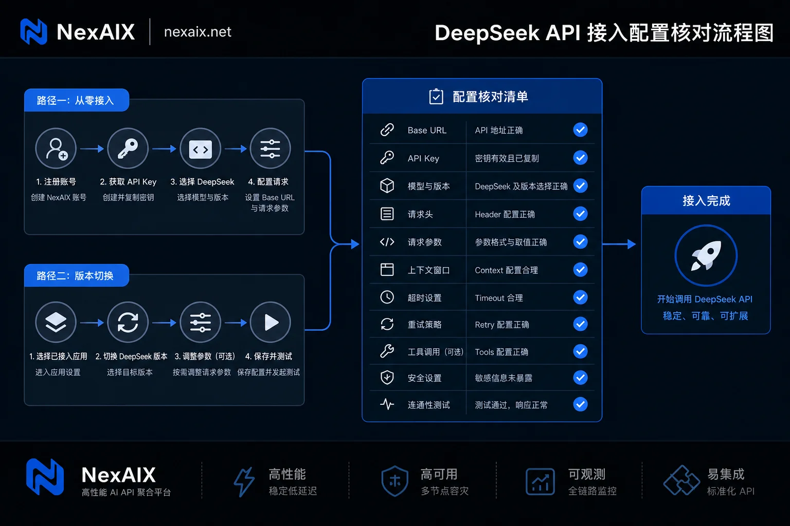 DeepSeek API 接入配置核对流程图