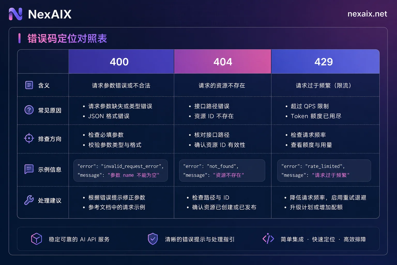 DeepSeek API 错误码定位对照表 DeepSeek API 错误码定位对照表