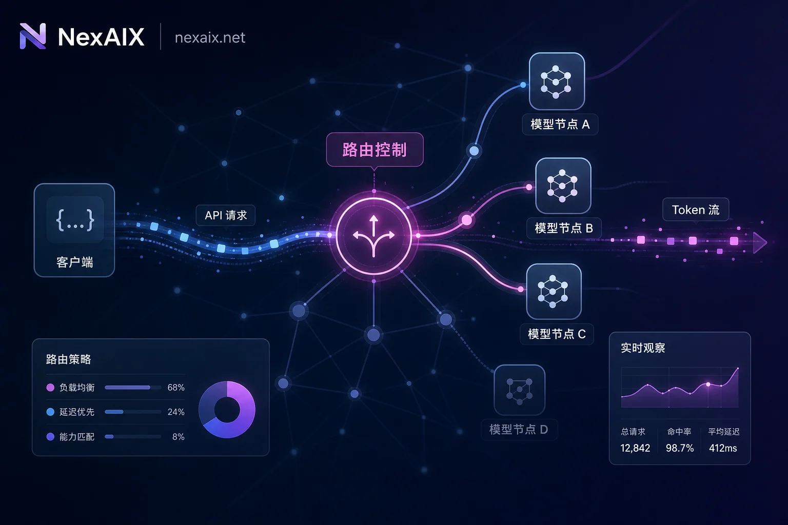 AI API中转站路由控制概念图