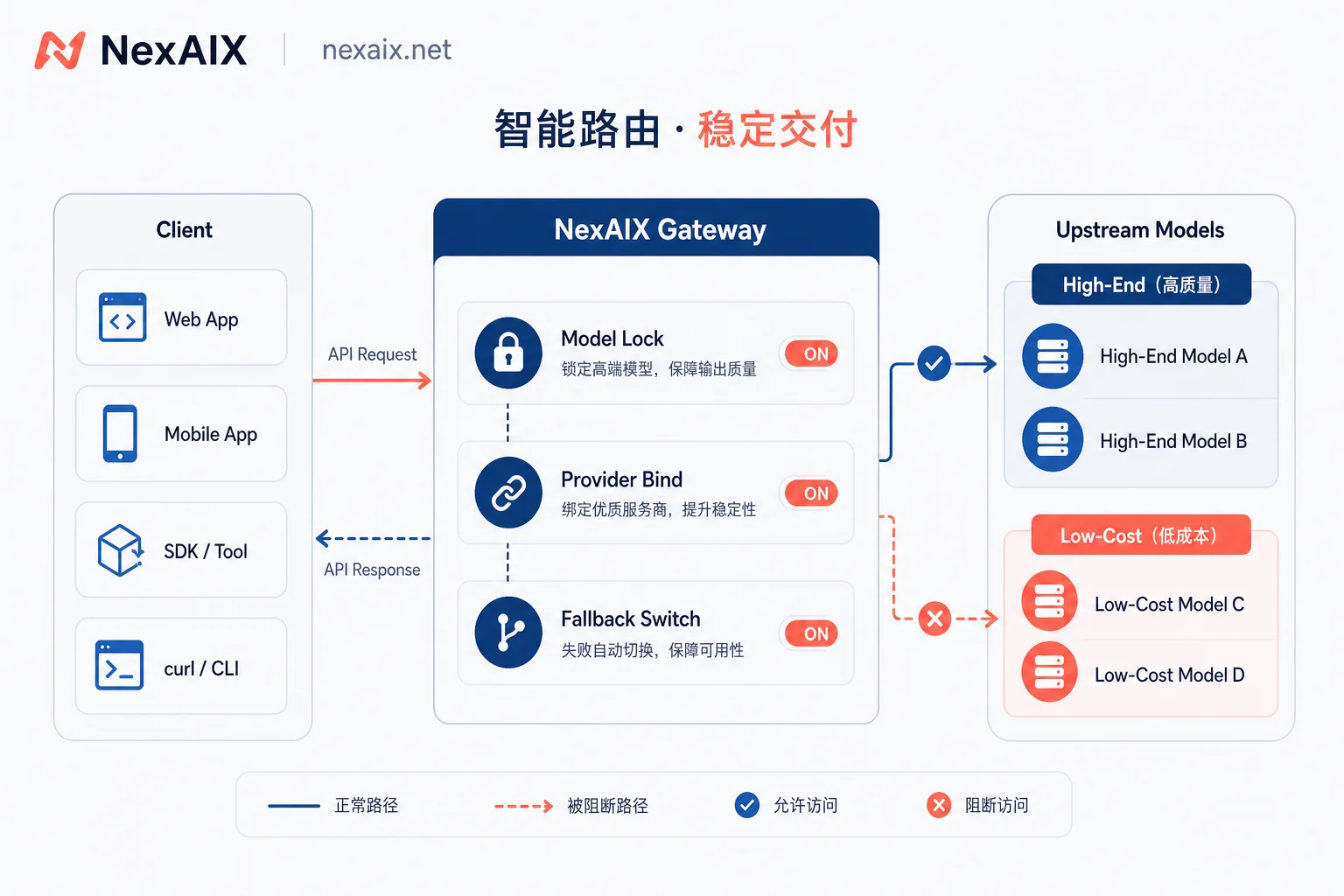 请求从客户端经网关到上游模型的数据流与控制点示意图