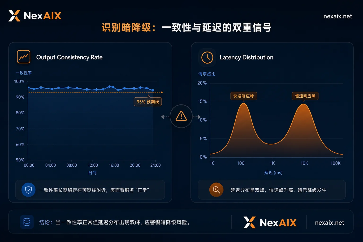 只换端点跑同一组用例时输出一致率与延迟分布的对照示意