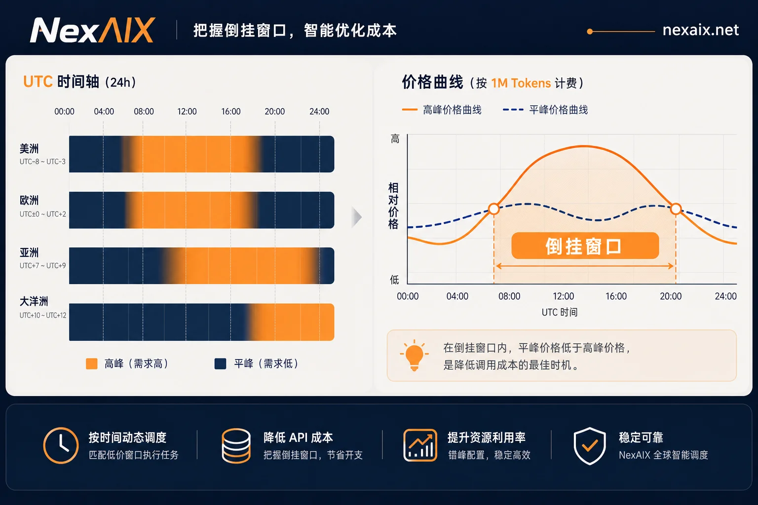 峰谷分时计费与固定费率的成本倒挂分析图 峰谷分时计费与固定费率的成本倒挂分析图