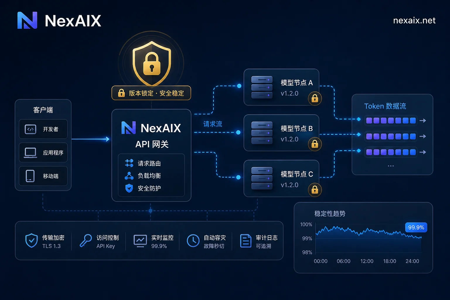 稳定AI API版本管理与路由控制概念图