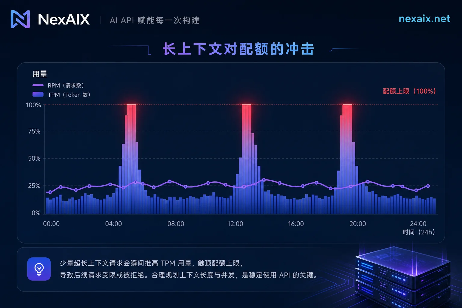 RPM与TPM限制差异示意图:Token突发消耗导致的限流 RPM与TPM限制差异示意图:Token突发消耗导致的限流