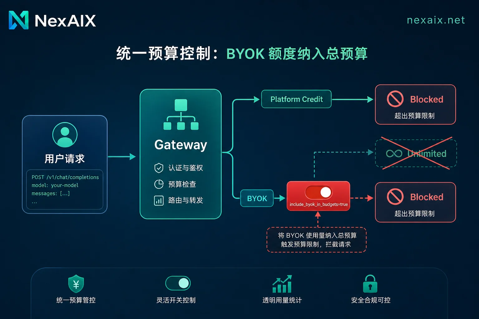 BYOK预算计入开关的工作原理图解 BYOK预算计入开关的工作原理图解