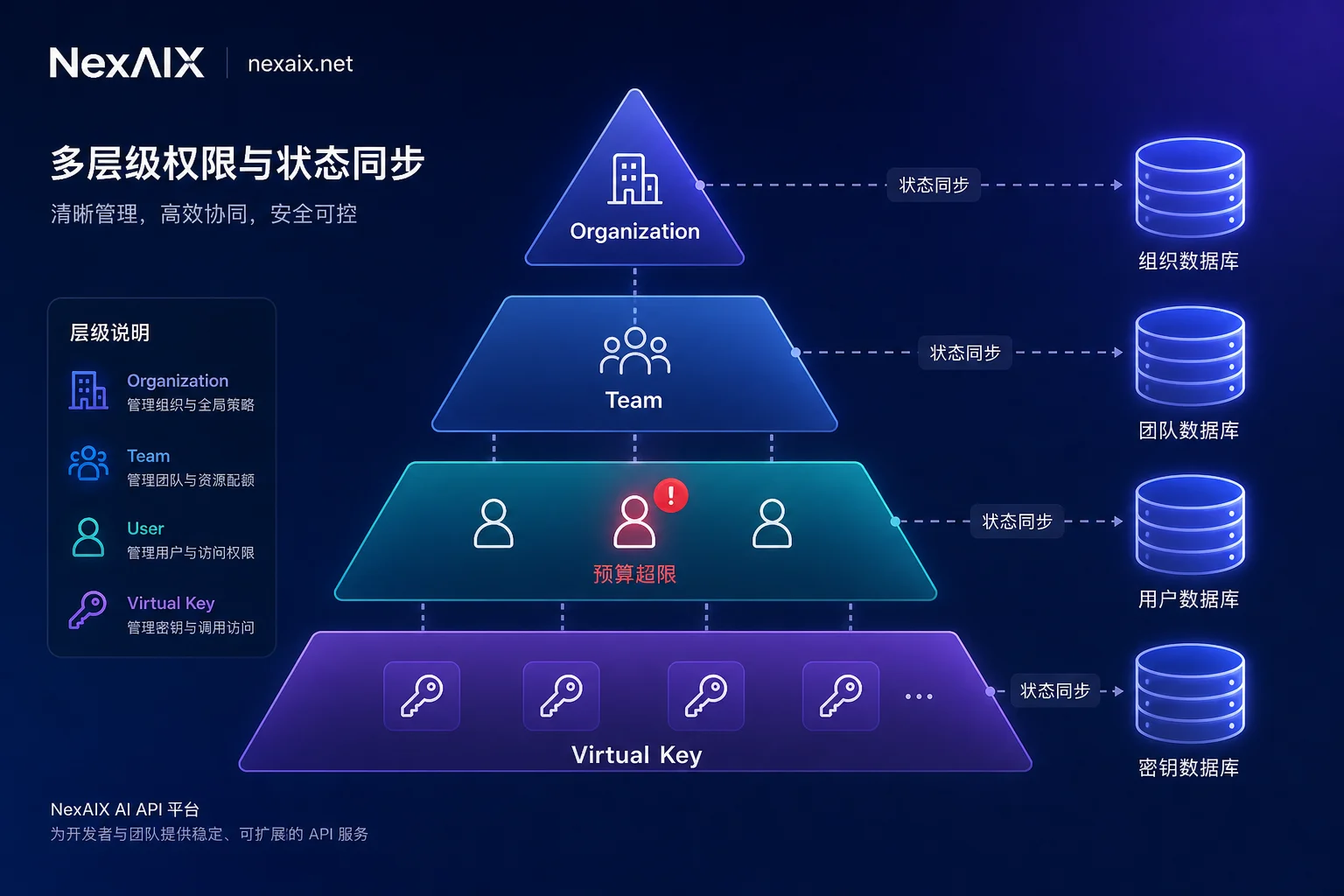 Virtual Keys的多层级预算联动结构 Virtual Keys的多层级预算联动结构