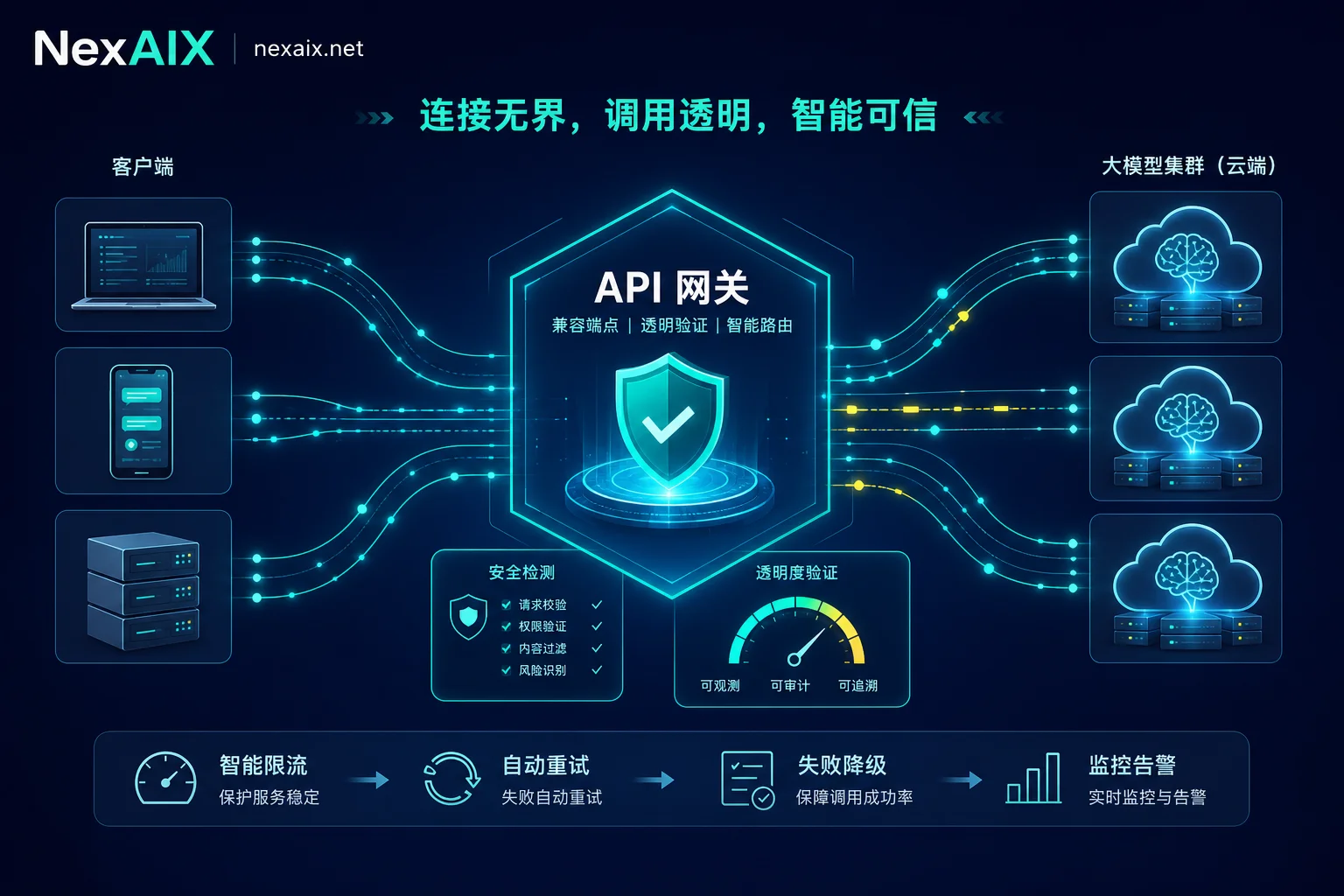 API 中转站架构与安全检测示意图