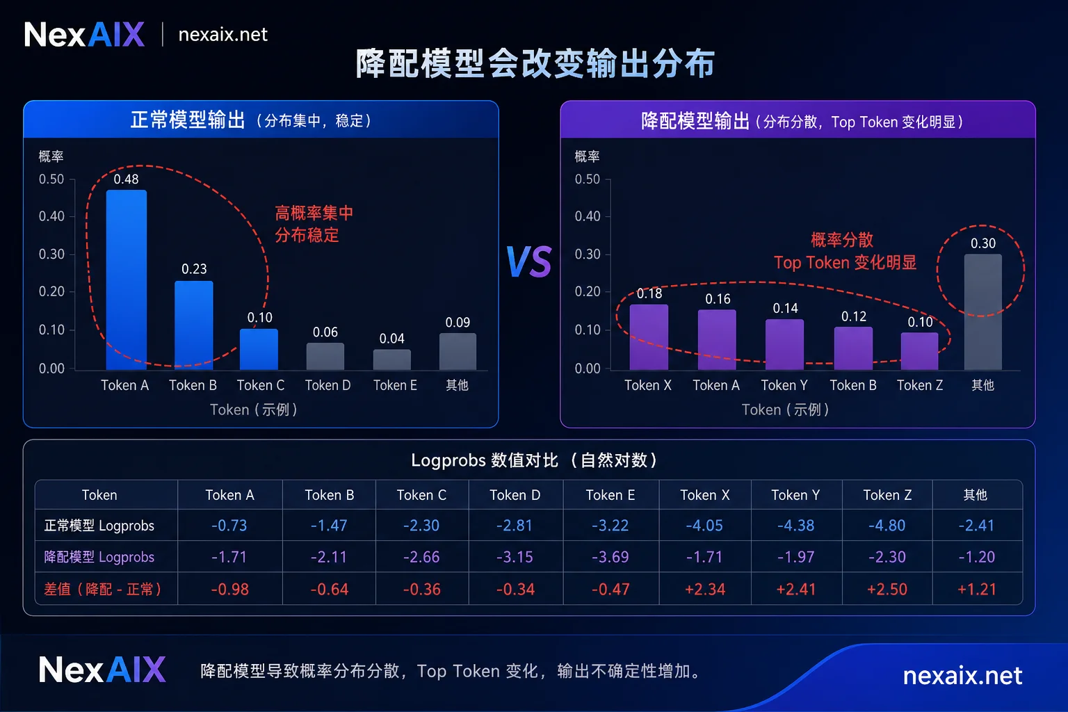 Logprobs 检测模型降配的概率分布对比 Logprobs 检测模型降配的概率分布对比