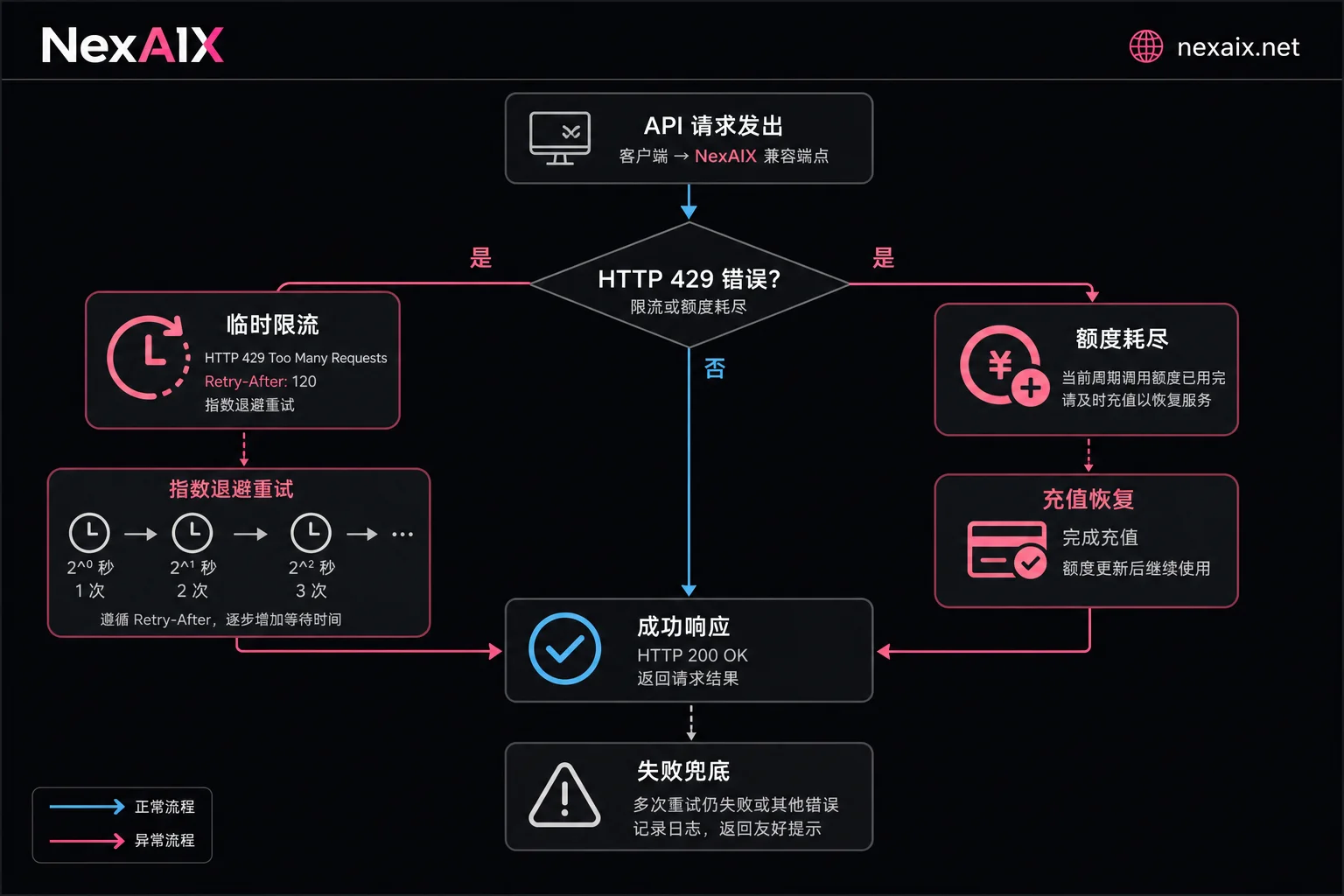 429 限流错误分类处理流程 429 限流错误分类处理流程