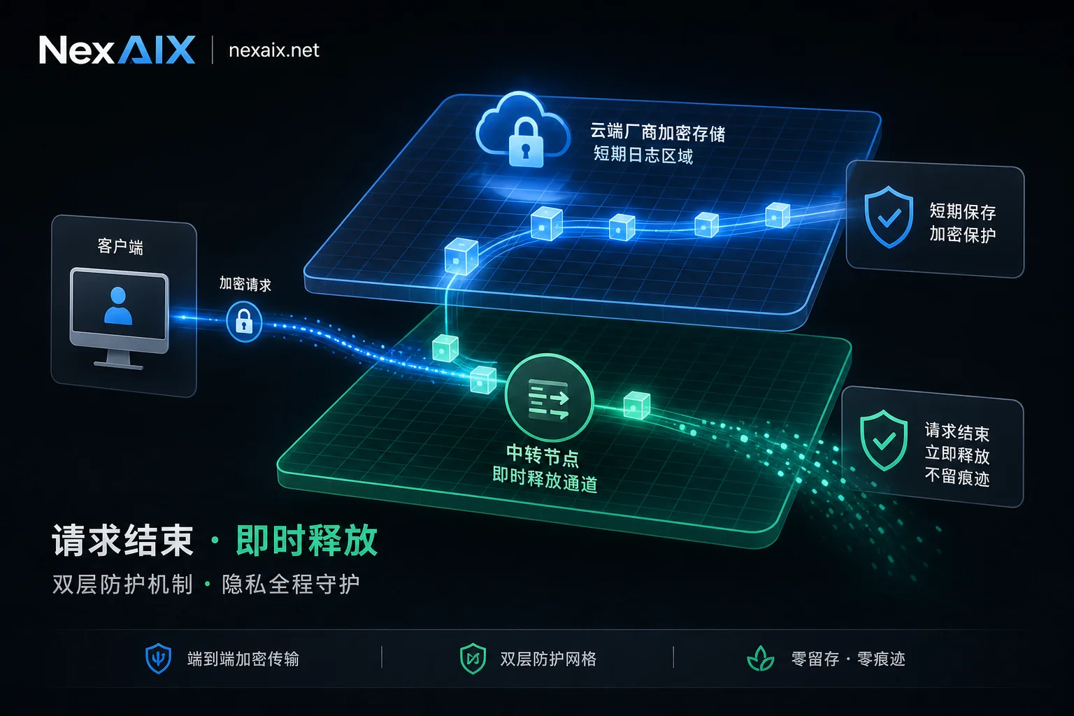 AI API 隐私双层防护：厂商短期日志与中转即时释放示意图