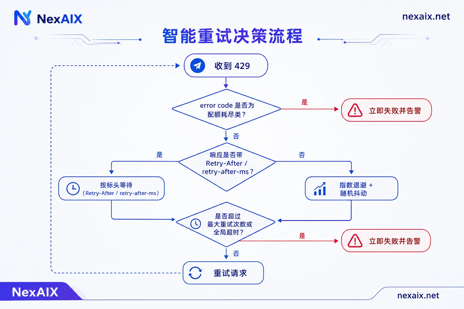 429 响应处理决策流程:先区分配额耗尽,再按标头或退避等待,受最大重试次数与全局超时约束 429 响应处理决策流程:先区分配额耗尽,再按标头或退避等待,受最大重试次数与全局超时约束
