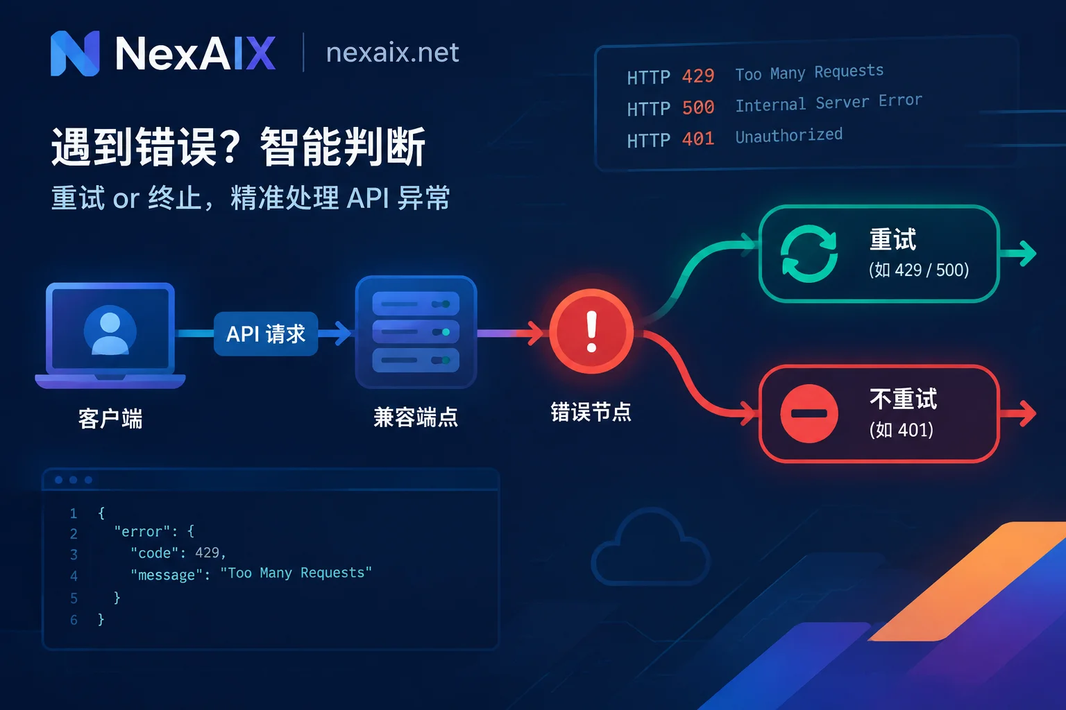 AI API 请求遇错后分流为可重试与不可重试两条路径的示意封面
