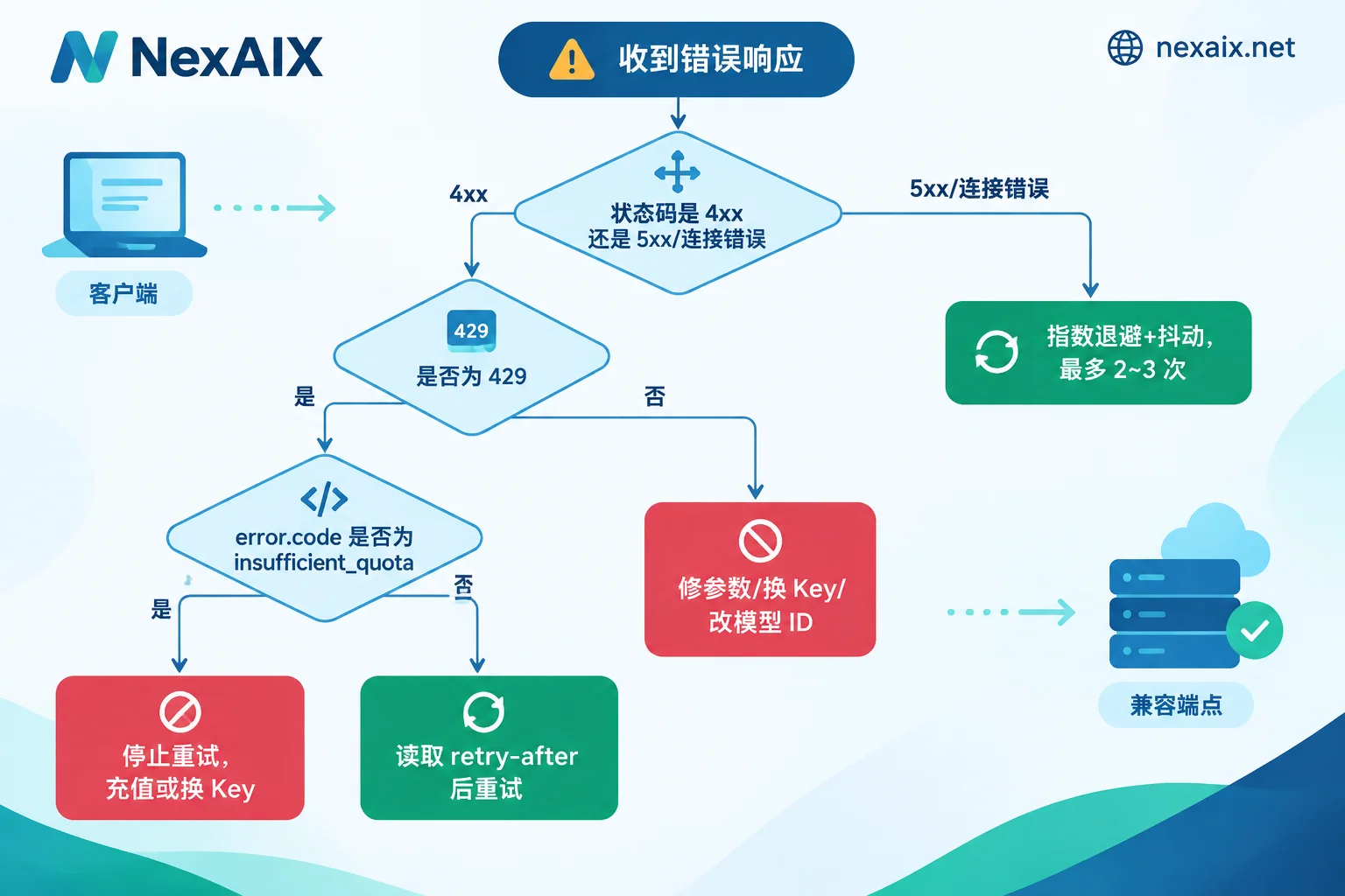 按状态码与错误码判断是否重试的决策流程图 按状态码与错误码判断是否重试的决策流程图