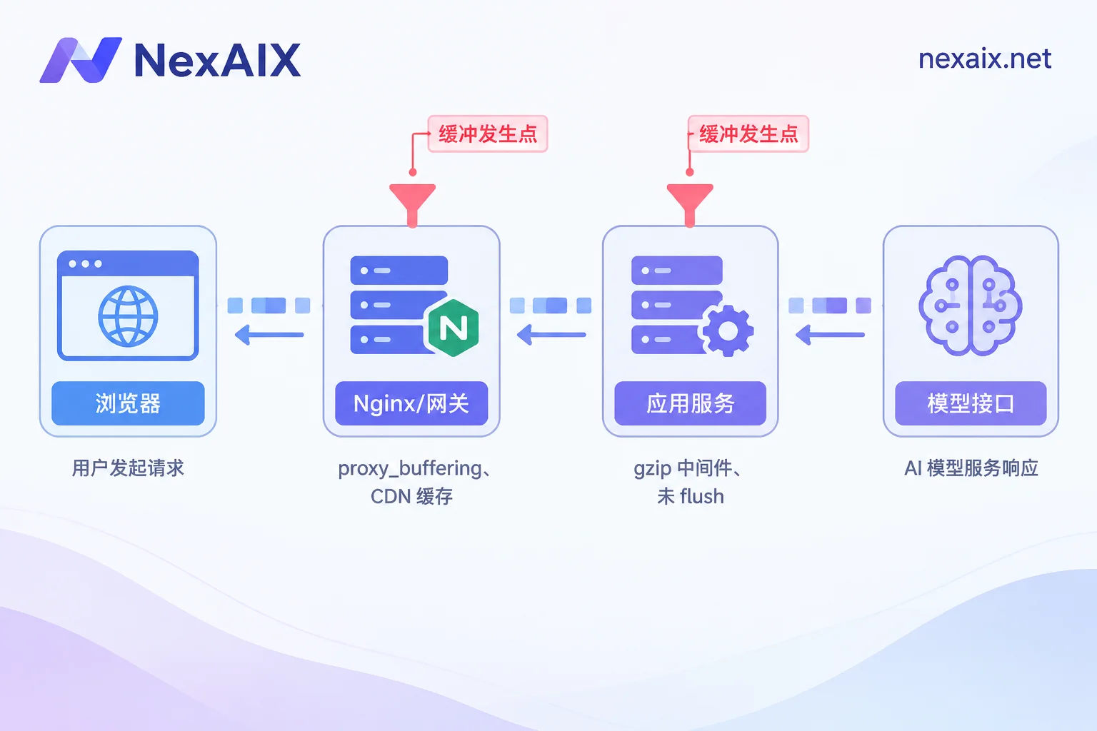 流式请求链路中四个可能发生缓冲的位置示意图 流式请求链路中四个可能发生缓冲的位置示意图