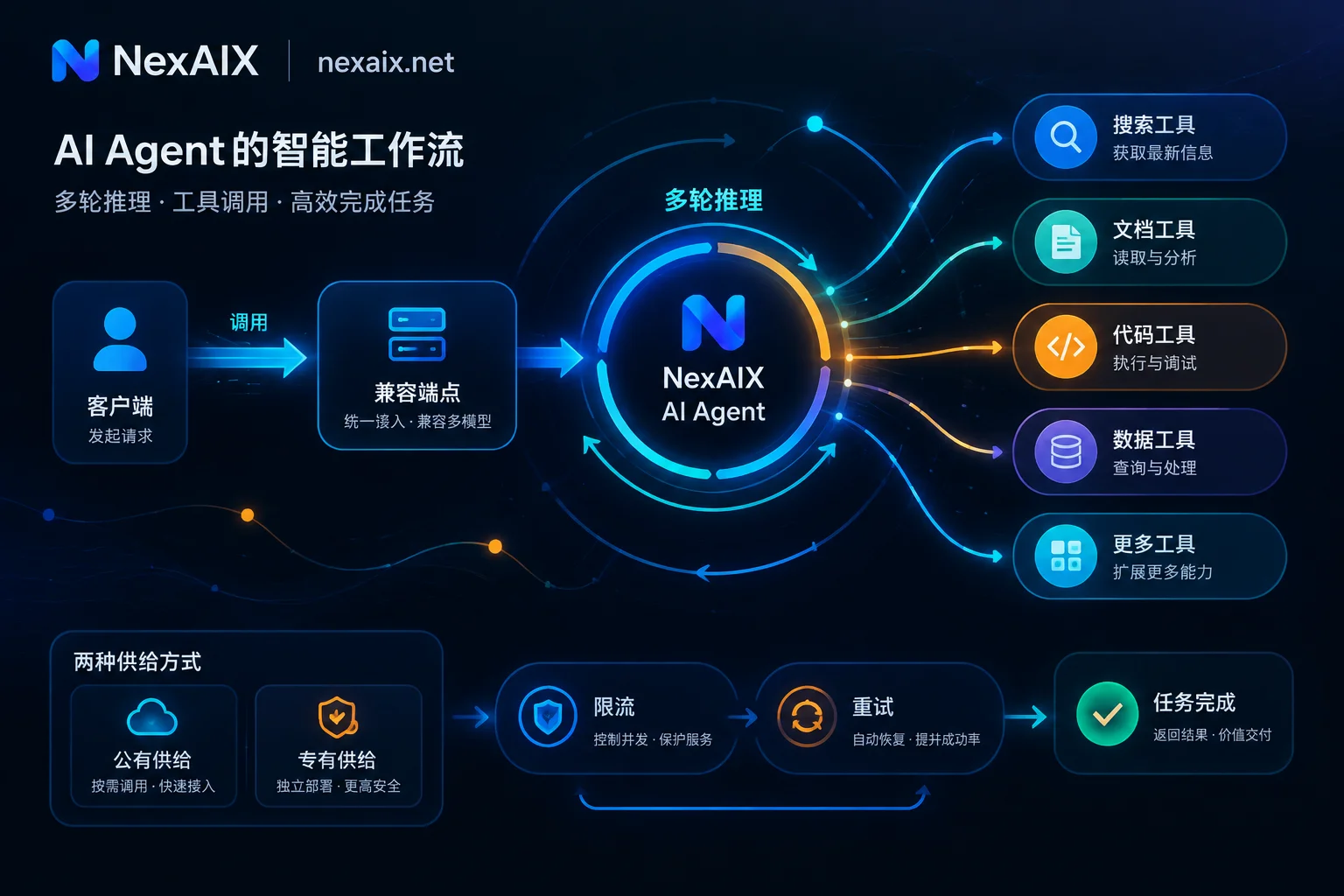 AI Agent 多轮推理与工具调用的抽象流程示意图