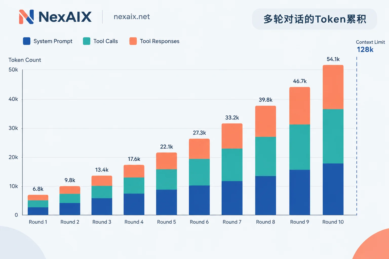 Agent 多轮任务中上下文 token 的累积增长示意图,显示每轮对话如何叠加消耗上下文窗口 Agent 多轮任务中上下文 token 的累积增长示意图,显示每轮对话如何叠加消耗上下文窗口