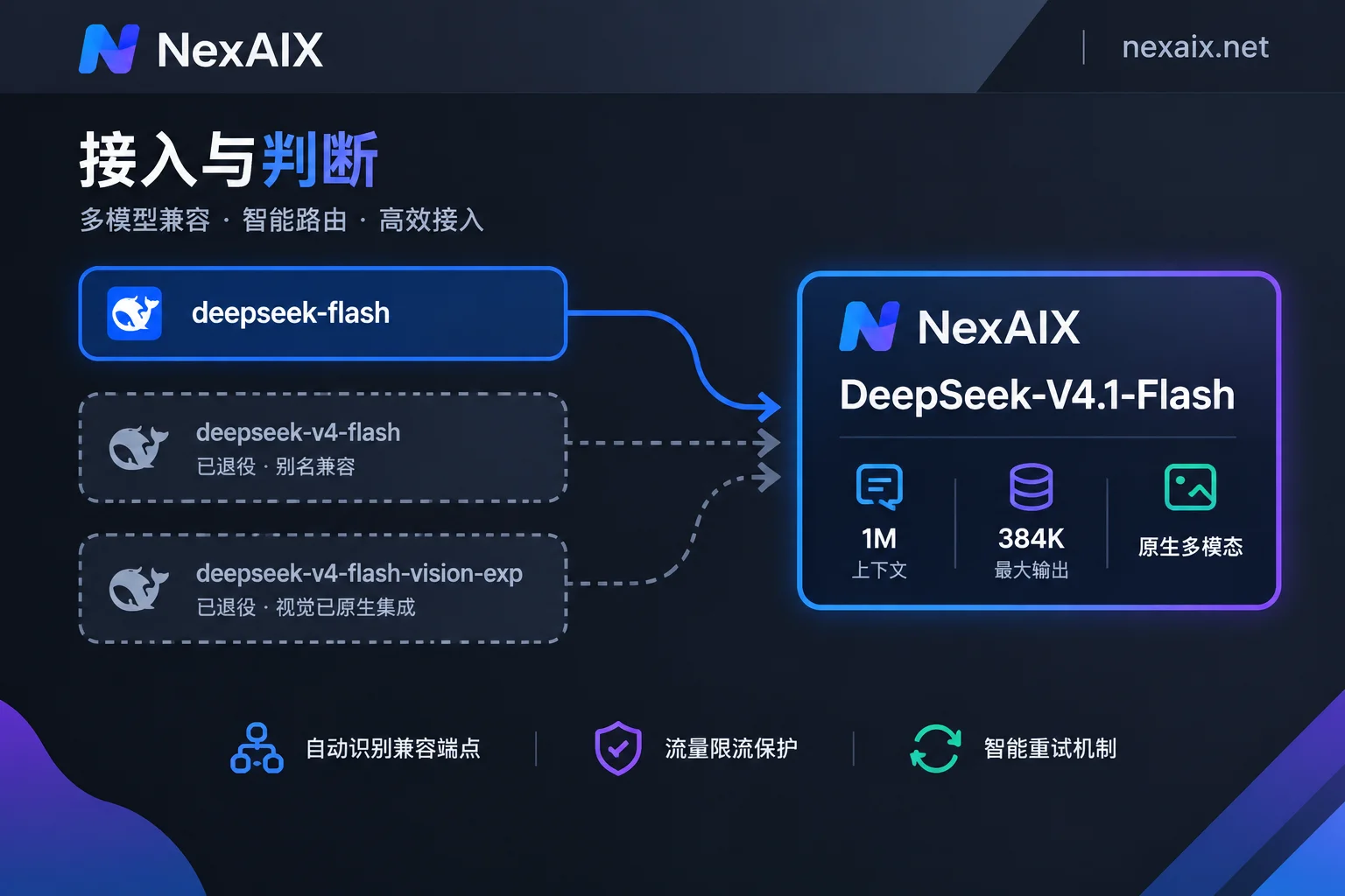 三个旧模型标识经别名路由统一到 DeepSeek-V4.1-Flash 的关系图 三个旧模型标识经别名路由统一到 DeepSeek-V4.1-Flash 的关系图