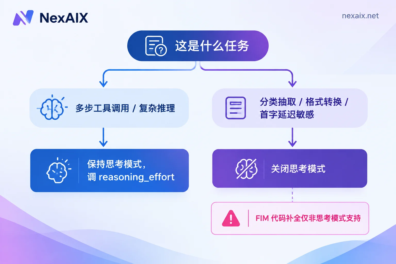 思考模式开启与关闭的任务决策树,含 FIM 补全的限制提示 思考模式开启与关闭的任务决策树,含 FIM 补全的限制提示