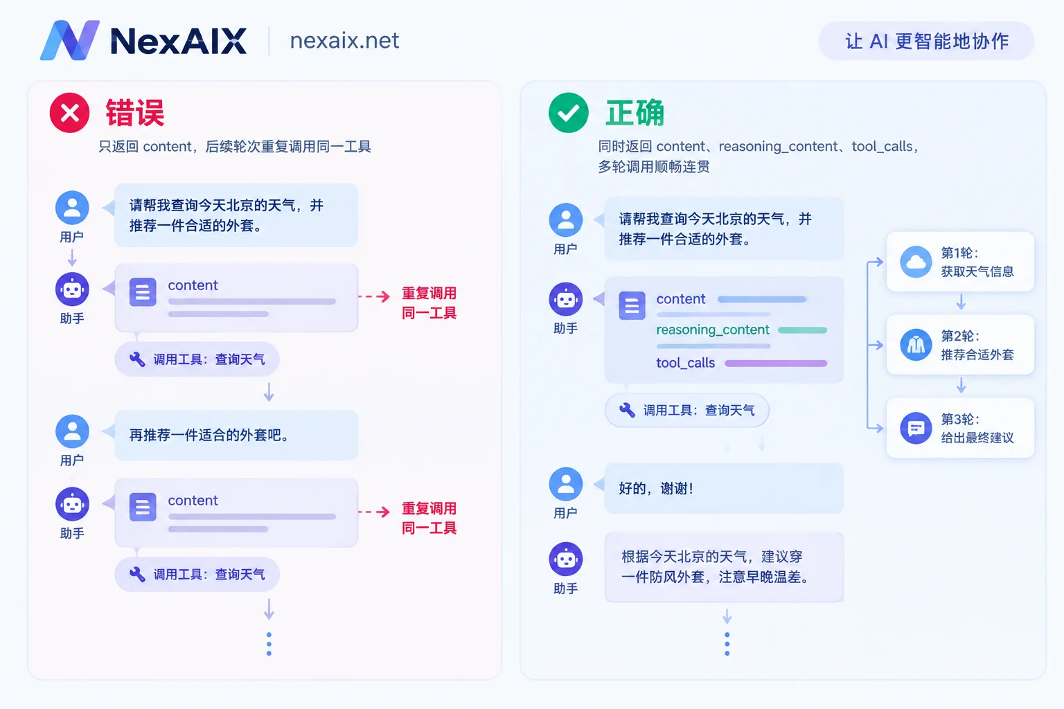 Structure comparison between returning only content vs. complete assistant message in multi-turn tool calls Structure comparison between returning only content vs. complete assistant message in multi-turn tool calls