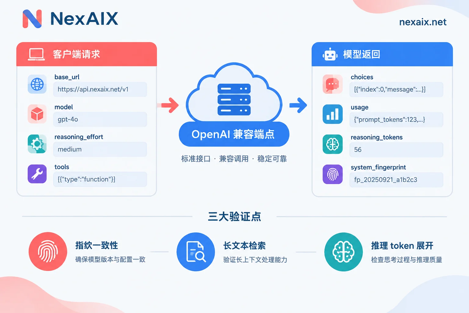 Grok 4.5 调用参数、返回字段与三个防降配验证点的对应关系图