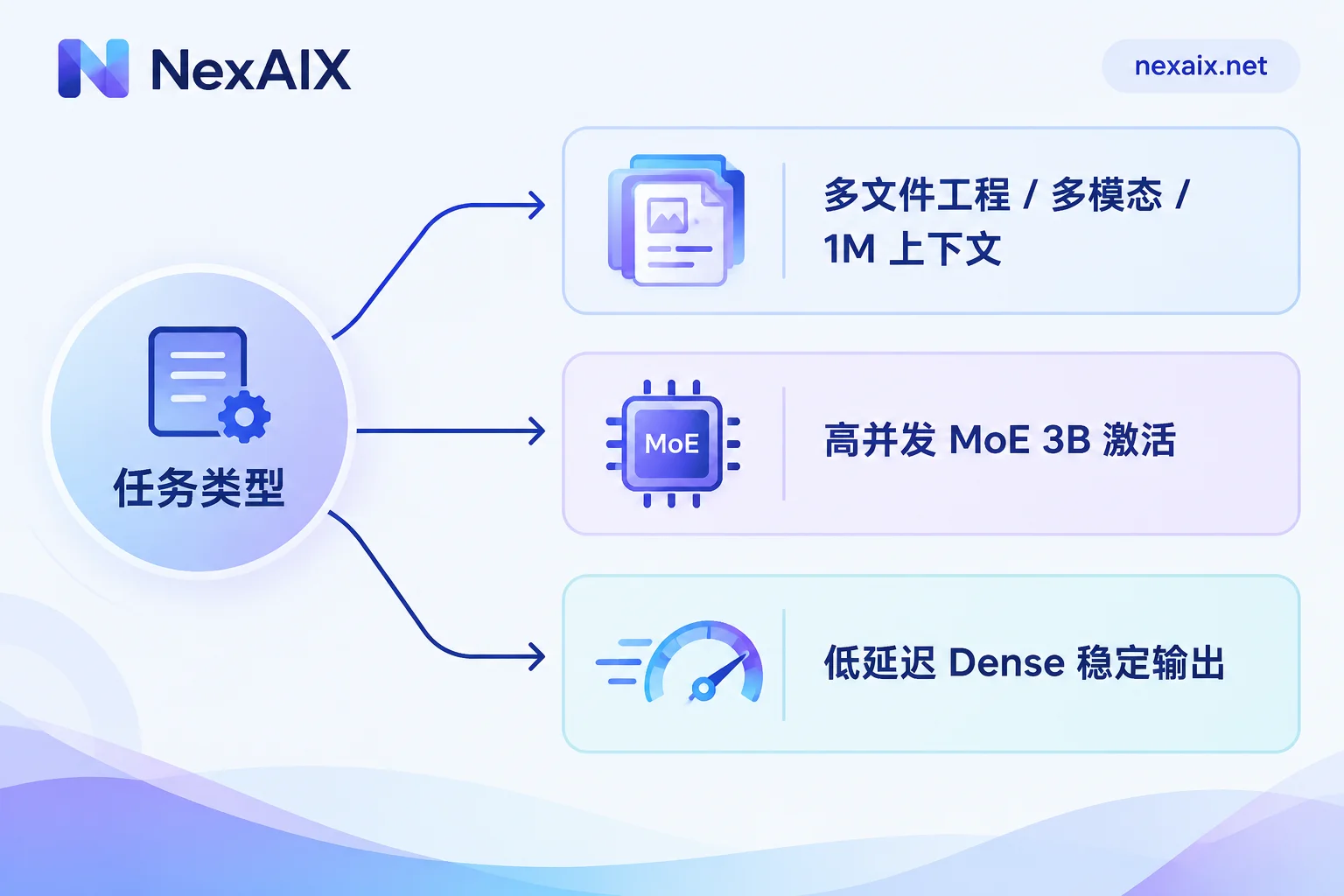 按任务类型选择 Qwen3.6-Plus、35B-A3B 或 27B 的决策示意图 按任务类型选择 Qwen3.6-Plus、35B-A3B 或 27B 的决策示意图
