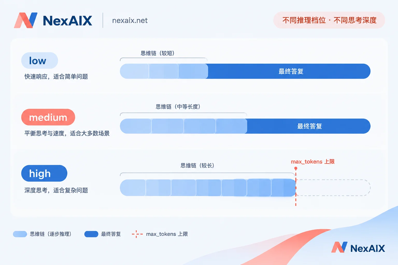 reasoning_effort 档位与 max_tokens 截断关系示意 reasoning_effort 档位与 max_tokens 截断关系示意