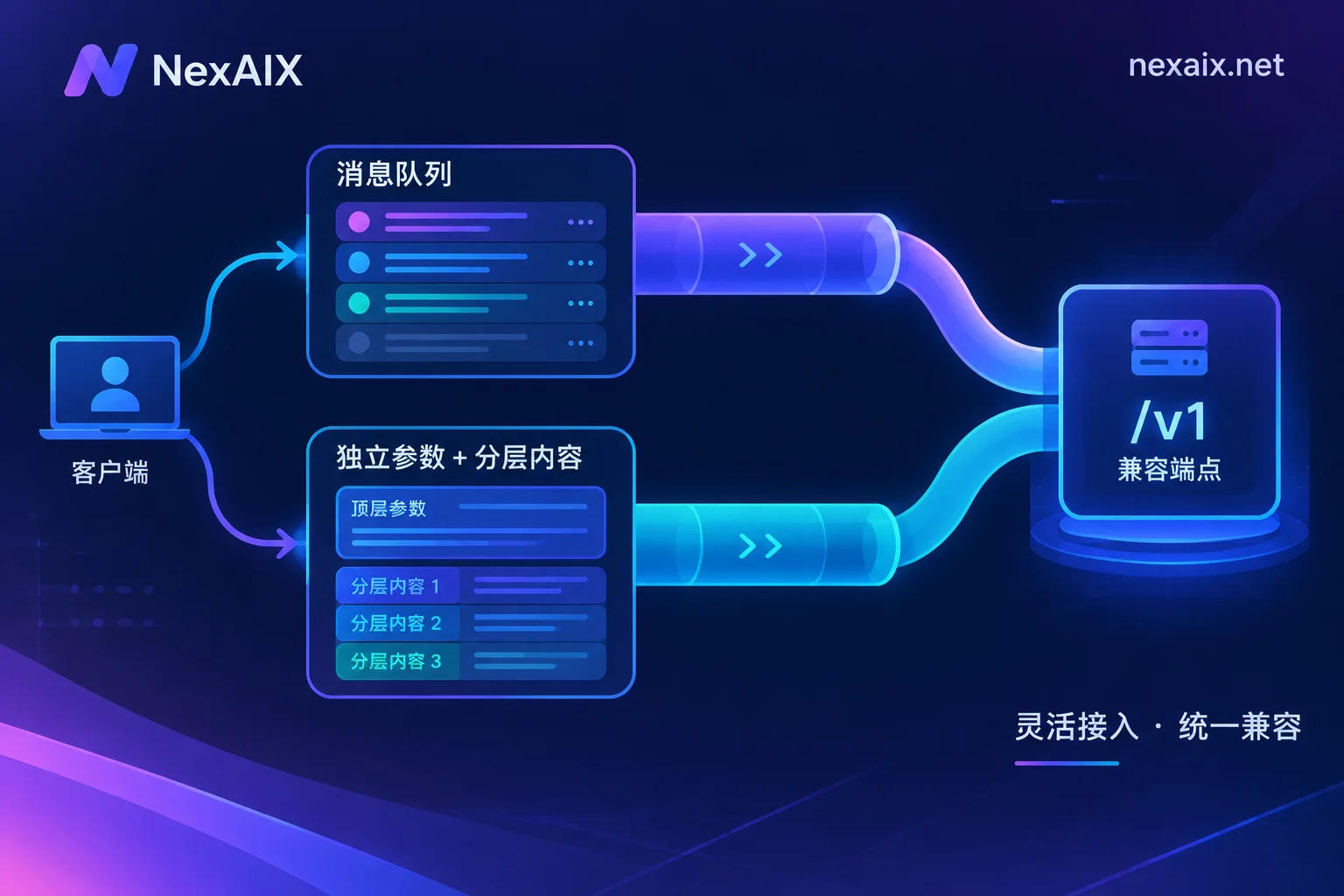 两套消息协议经网关汇入统一兼容端点的示意封面