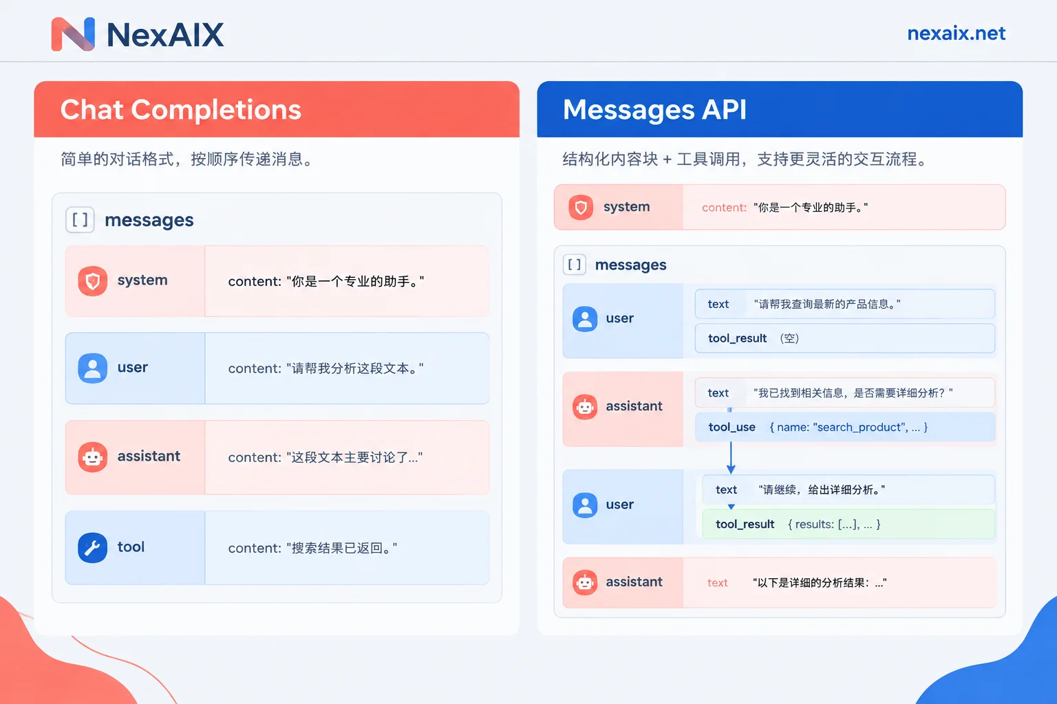 两种消息结构与工具调用结果回传路径的对照图 两种消息结构与工具调用结果回传路径的对照图