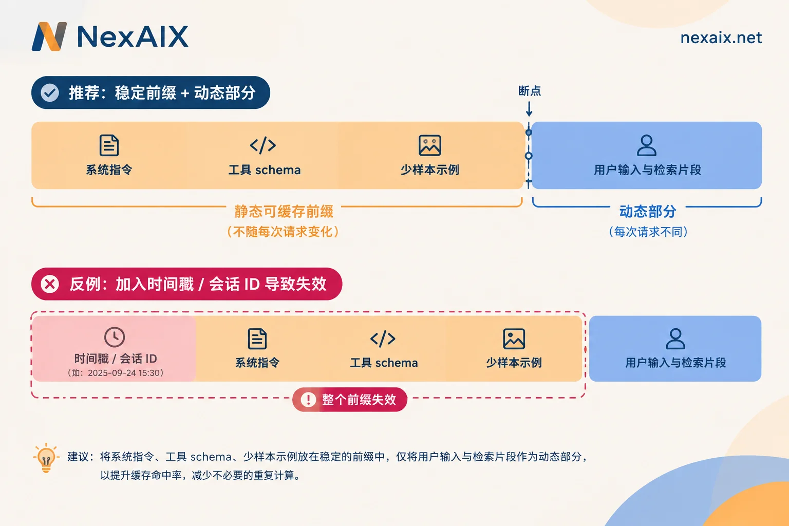 可缓存静态前缀的正确排布与因动态内容前置导致缓存失效的对比 可缓存静态前缀的正确排布与因动态内容前置导致缓存失效的对比