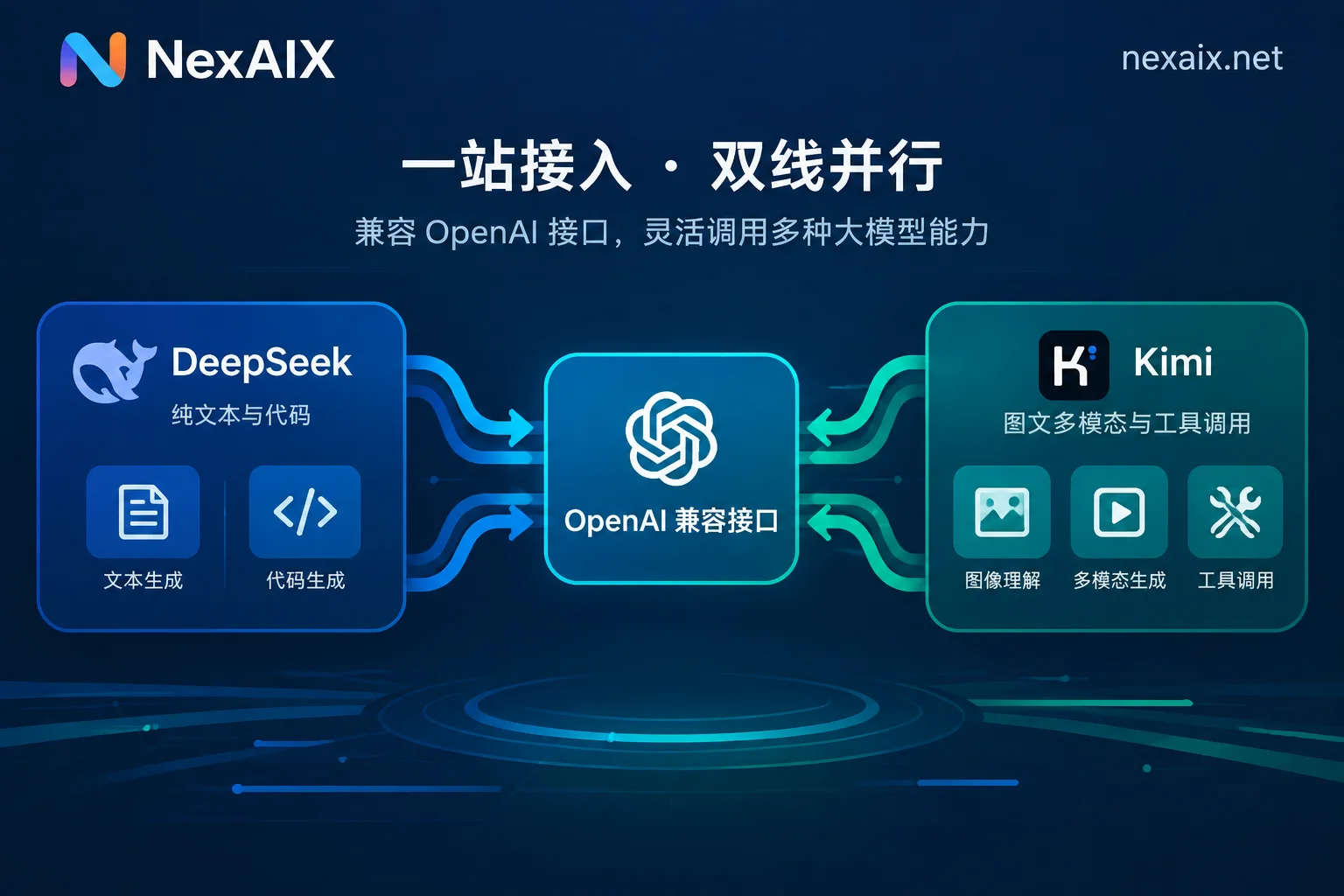 DeepSeek 与 Kimi API 通过同一 OpenAI 兼容接口接入的对比示意