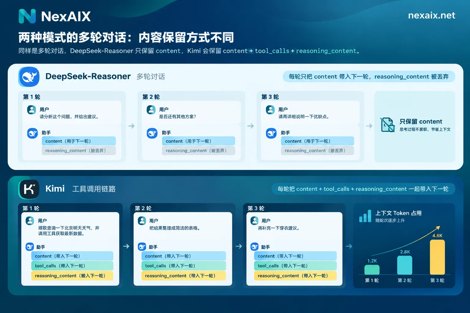 DeepSeek 与 Kimi 在多轮对话中处理 reasoning_content 的差异,以及对上下文占用的影响 DeepSeek 与 Kimi 在多轮对话中处理 reasoning_content 的差异,以及对上下文占用的影响