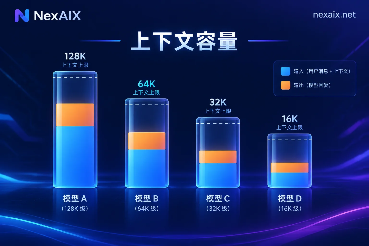 不同模型上下文窗口容量与输入输出占比的对比示意