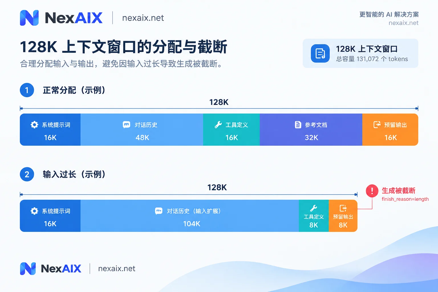 输入占满上下文窗口时,留给输出的空间被压缩并导致截断的示意图 输入占满上下文窗口时,留给输出的空间被压缩并导致截断的示意图