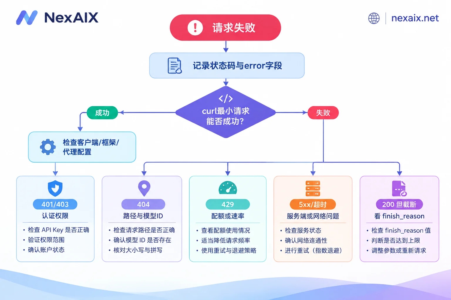 AI API troubleshooting decision flow: first preserve error information, then use a minimal request to determine if the problem is on the client or handle by status code AI API troubleshooting decision flow: first preserve error information, then use a minimal request to determine if the problem is on the client or handle by status code