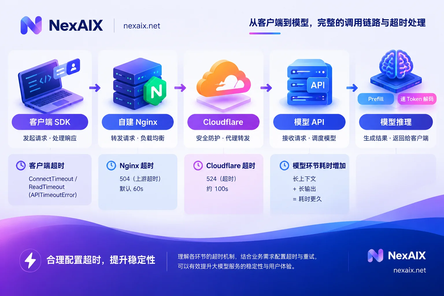 大模型 API 请求链路各层超时类型与常见默认阈值示意图 大模型 API 请求链路各层超时类型与常见默认阈值示意图