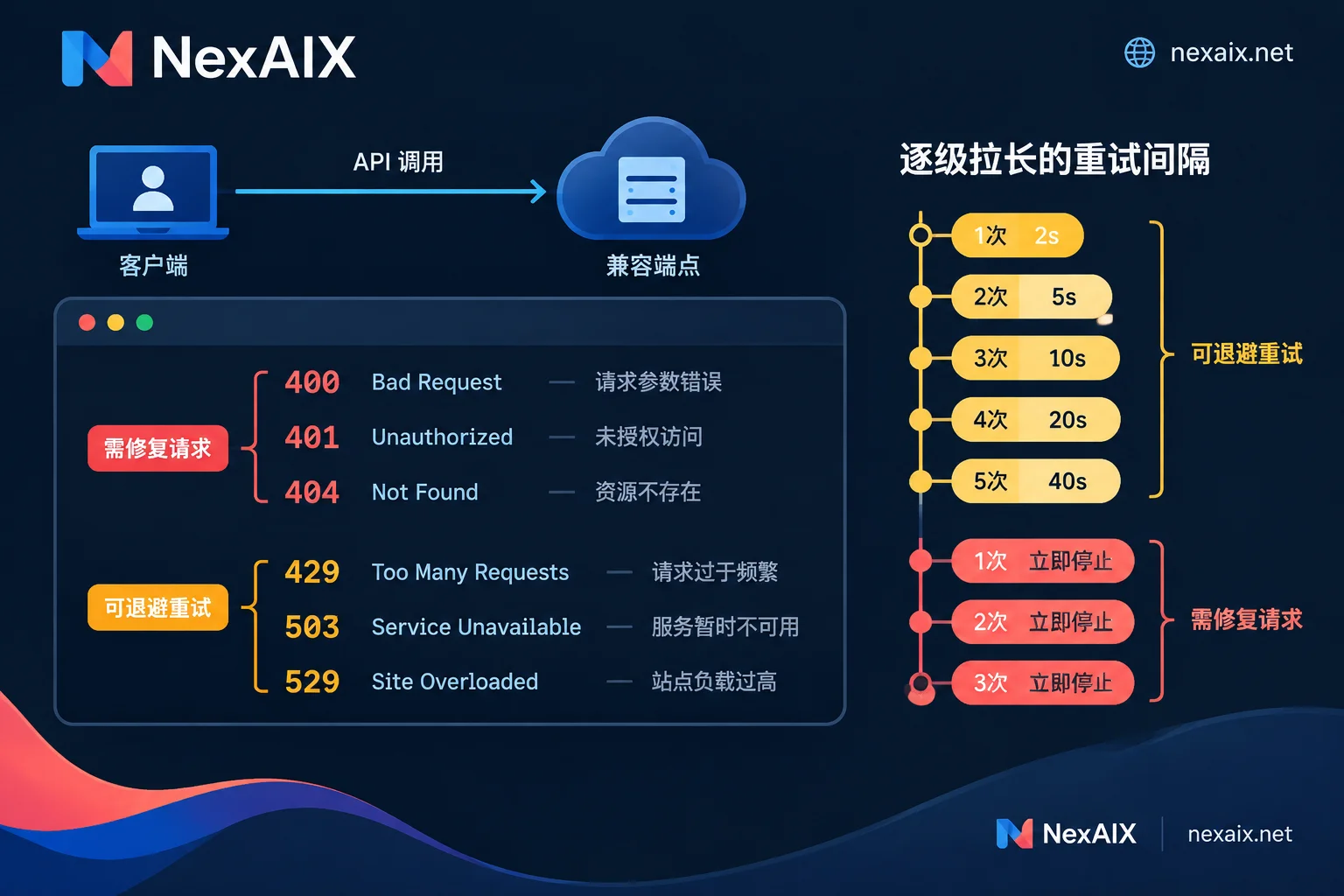 AI API 错误码按“需修复请求”和“可重试”分组的示意封面
