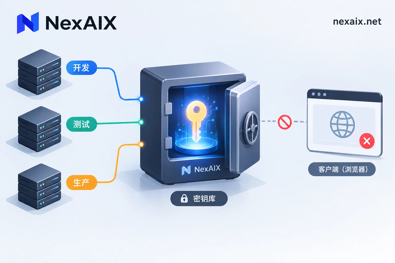 AI API Key 存放在密钥库中，按开发、测试、生产环境分别下发