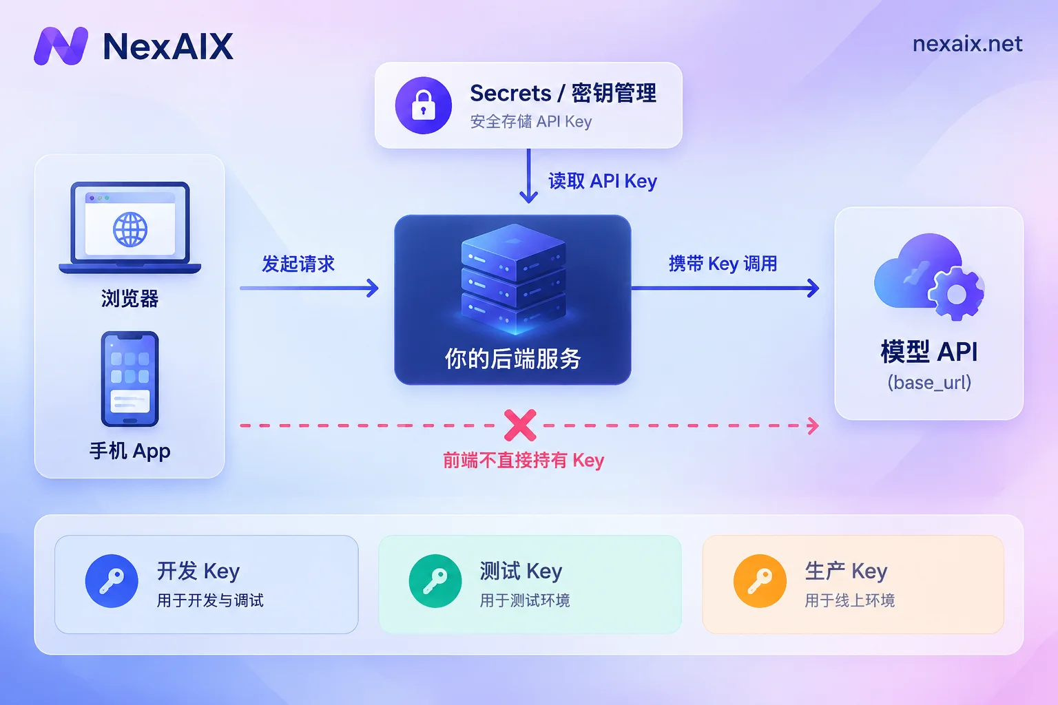 API Key 只保存在后端,前端通过后端间接调用模型,不同环境使用不同的 Key API Key 只保存在后端,前端通过后端间接调用模型,不同环境使用不同的 Key