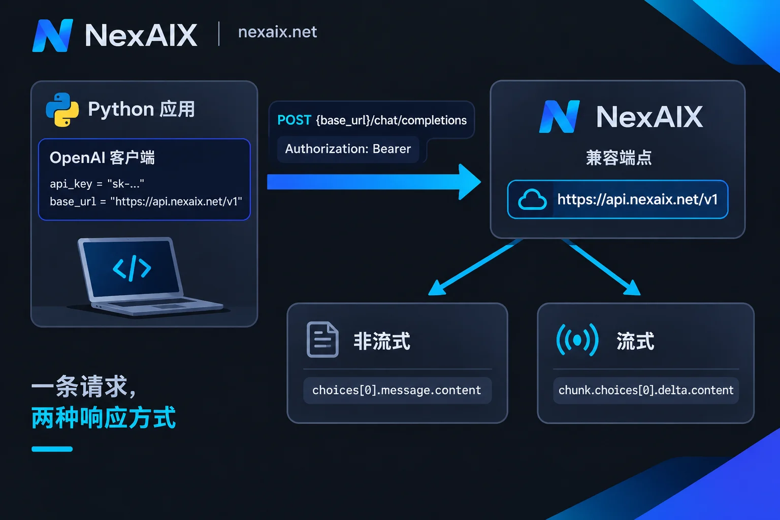 Python 客户端经 base_url 请求兼容端点,以及非流式和流式两种返回方式的流程图 Python 客户端经 base_url 请求兼容端点,以及非流式和流式两种返回方式的流程图