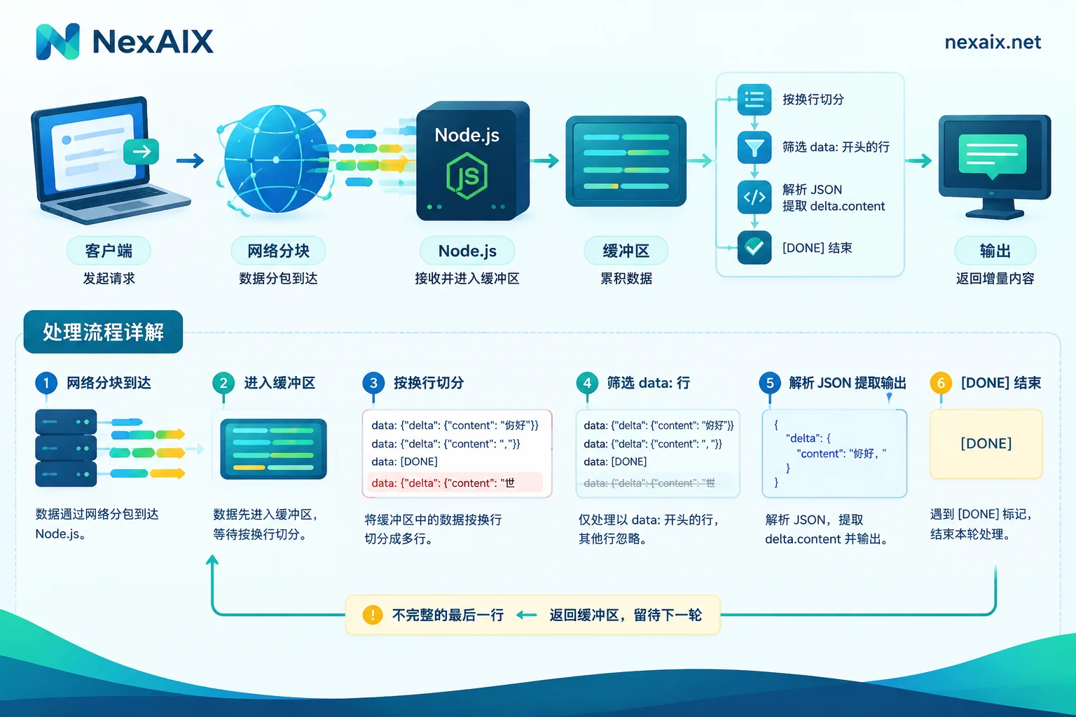 原生 fetch 解析 SSE 流的缓冲与按行切分流程