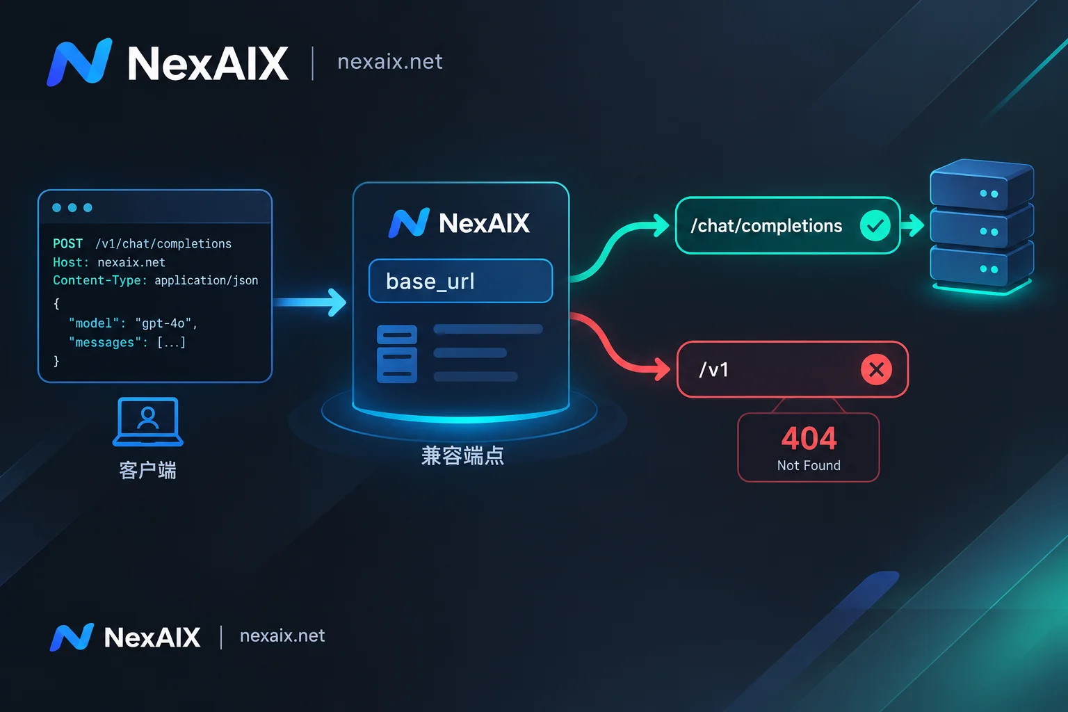 base_url 拼接子路径的正确与错误写法对比示意图