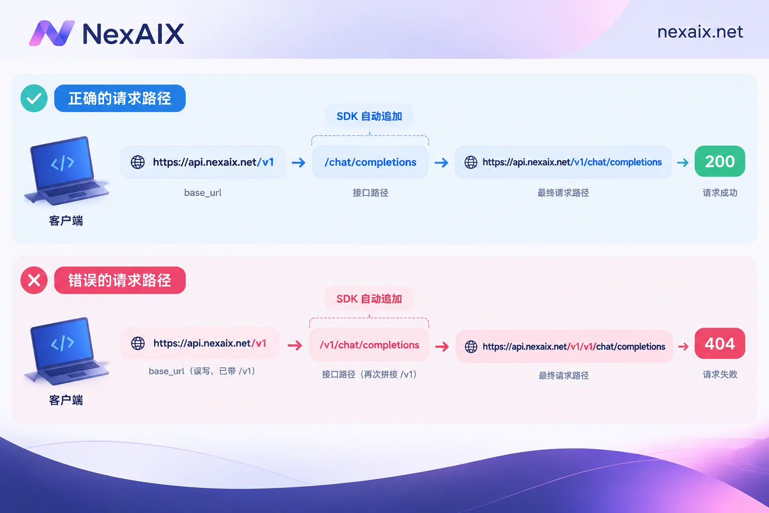base_url 与 SDK 自动追加子路径的关系,以及重复 /v1 导致 404 的示意 base_url 与 SDK 自动追加子路径的关系,以及重复 /v1 导致 404 的示意