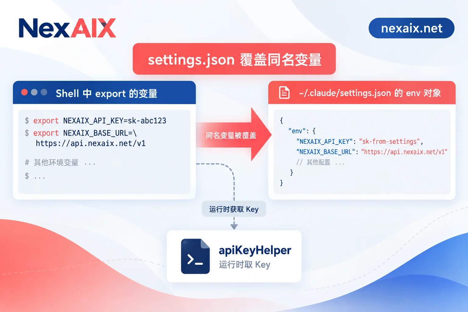 settings.json 的 env 与 shell 环境变量的优先级关系 settings.json 的 env 与 shell 环境变量的优先级关系
