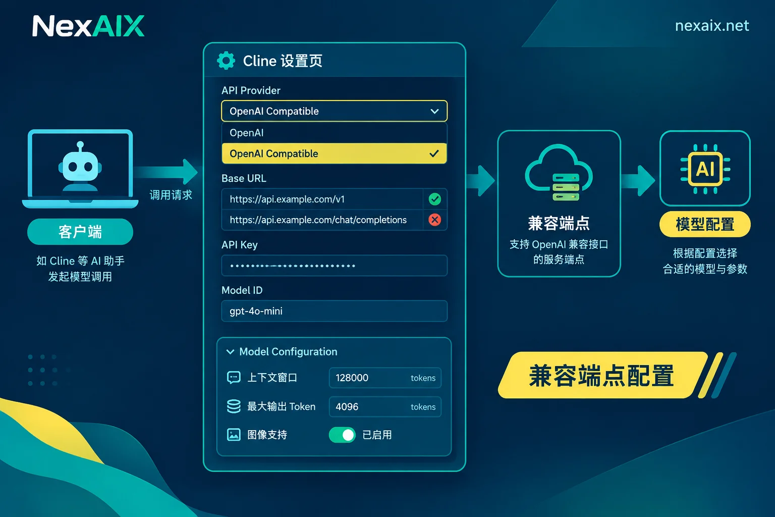 Configuration fields for OpenAI Compatible in Cline; the Base URL should end with /v1 and not include /chat/completions