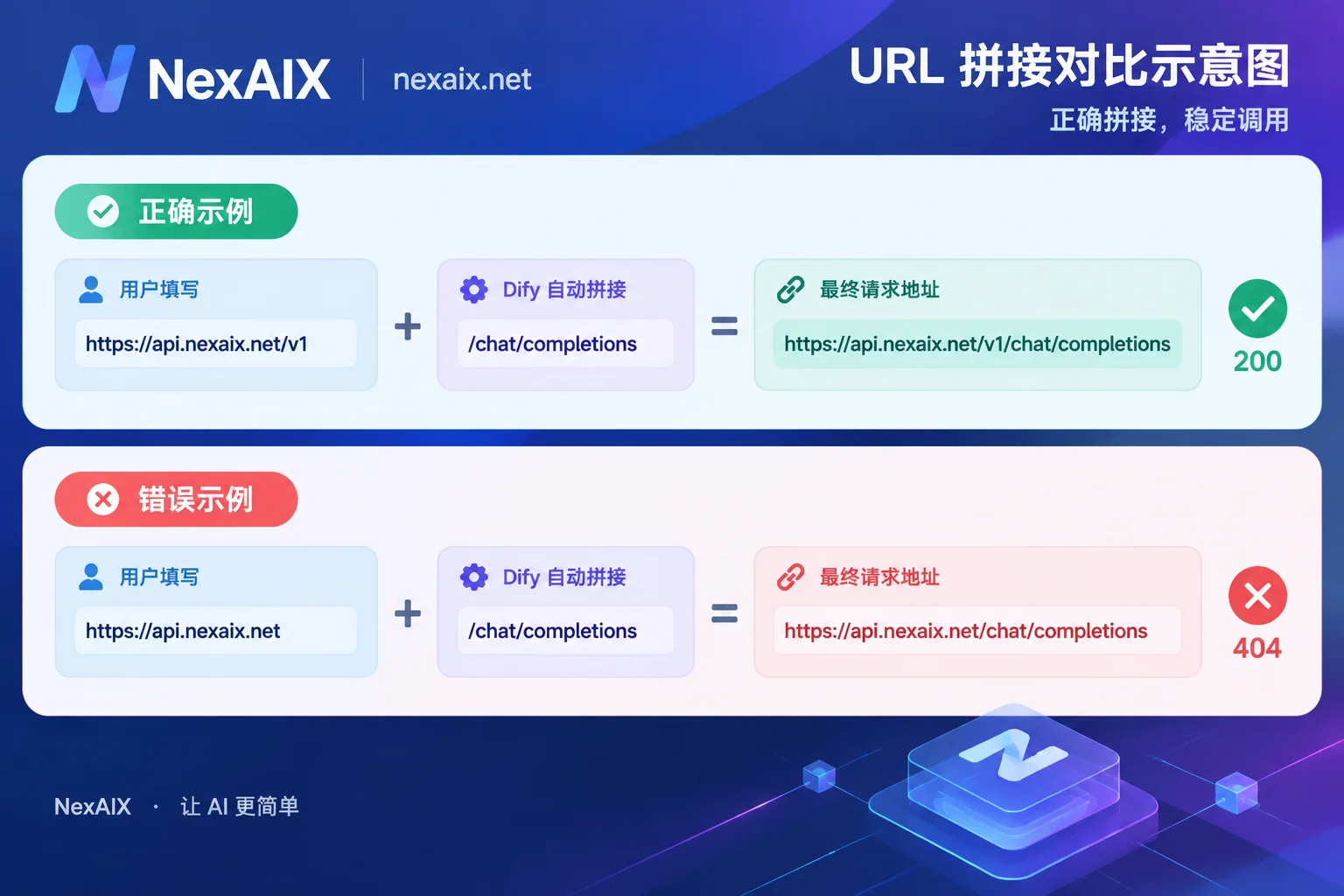 填写时带与不带 /v1 时,Dify 实际请求路径的对比 填写时带与不带 /v1 时,Dify 实际请求路径的对比